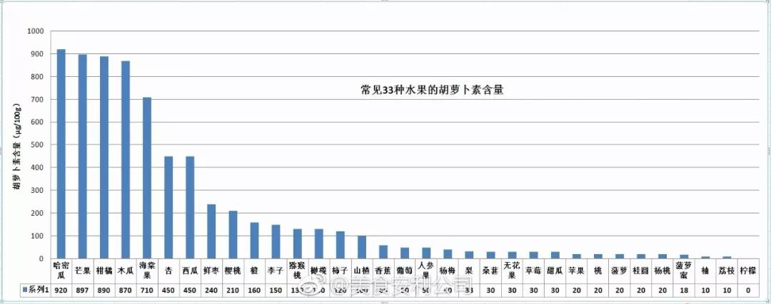 【收藏】常见水果营养比较图