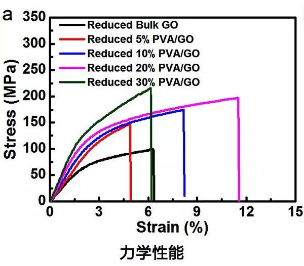 可以提高聚乙烯醇/石墨烯复合纤维力学性能,电学性能及热学性能,由此