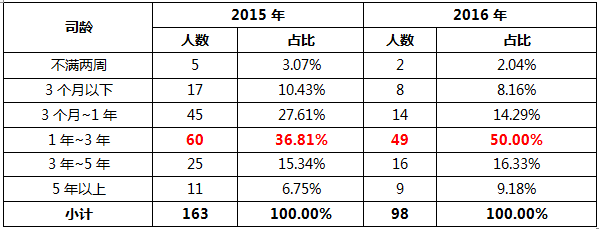 司龄划分为六个阶段,人数及占比如下