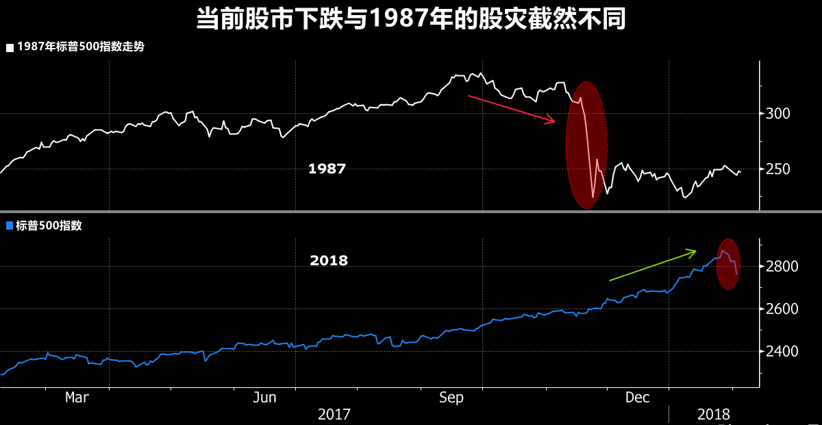 投资者最为担心的,莫过于近期的股票抛售是否会演变成为1987年的股灾.