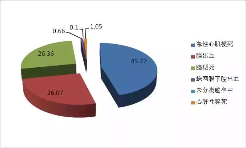 蛛网膜下腔出血 未分类脑卒中 急性心肌梗死死亡率最高,占心脑血管