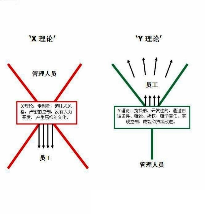 简练软考知识点整理-激励理论之XY理论