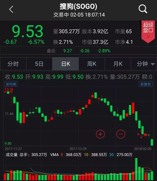 股票首頁 中國概念股週一收盤普遍下跌,京東下跌3.11%報收44.