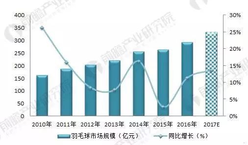 图表1 2010-2017年我国羽毛球市场规模分析图(单位:亿元)