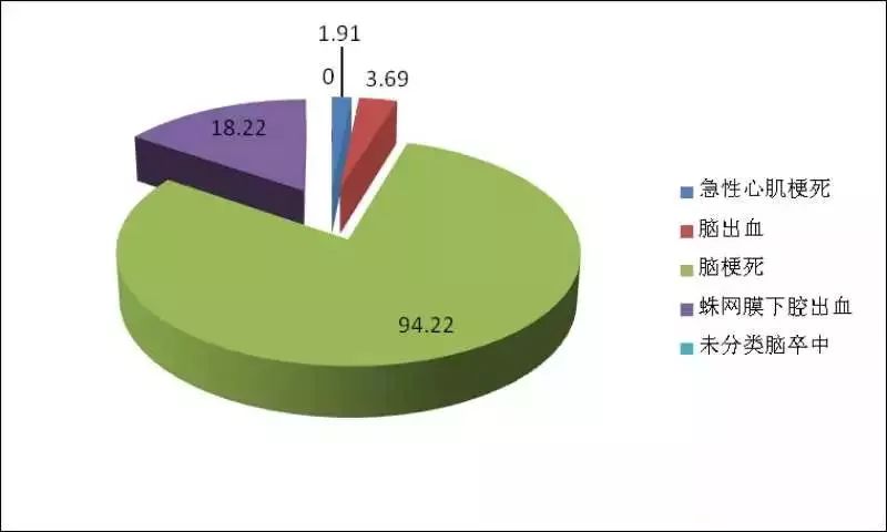 脑梗死发病率最高,占心脑血管报告病例的94.22.