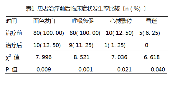 2. 2 治療前後臨床症狀發生情況80例患者的搶救成功率為100.