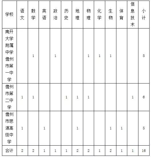 安家費12萬!2018年儋州市教育部直屬師範大學招聘教師16人公告