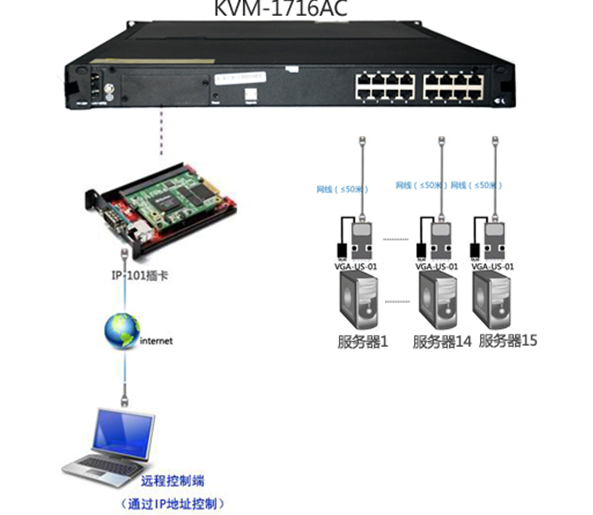 服务器LCD本地IP远程控解决方案(图2)