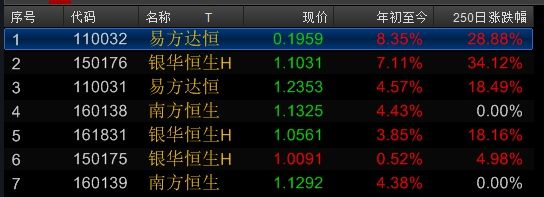 （上图为部分H股基金或国企指数基金表现，来自Wind金融终端）