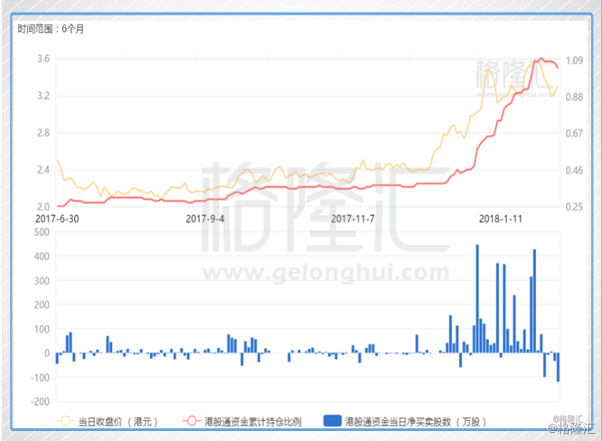 港股通资金持仓变动趋势图(来源于格隆汇APP)