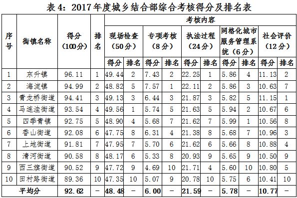 2017年度及12月份城市管理综合考核评价结果如下(此成绩已在区政府第