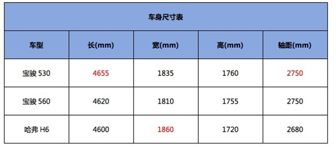 同时,车身尺寸也比自家"大哥"宝骏560略大.