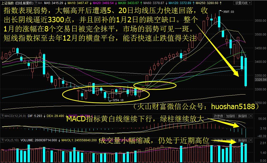 上證指數日k線圖