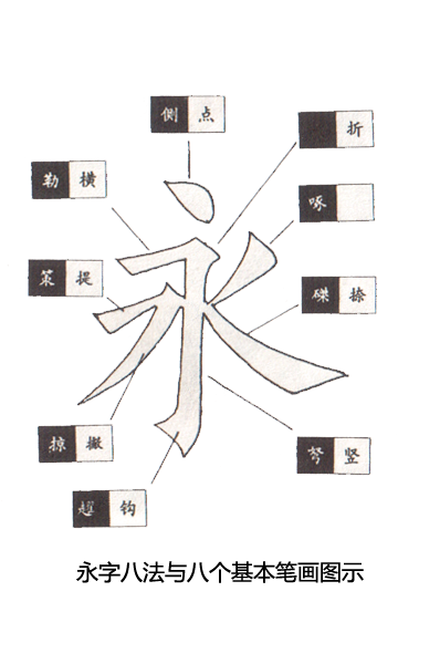 图80 永字八法与八个基本笔画图示永字八种笔画的名称如下:(1)侧