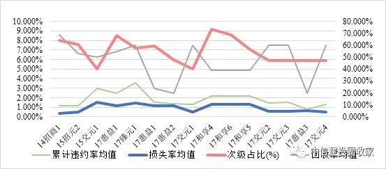 圖表9 2017年已發行abs不同基礎資產加權平均期限對比(單位:年)