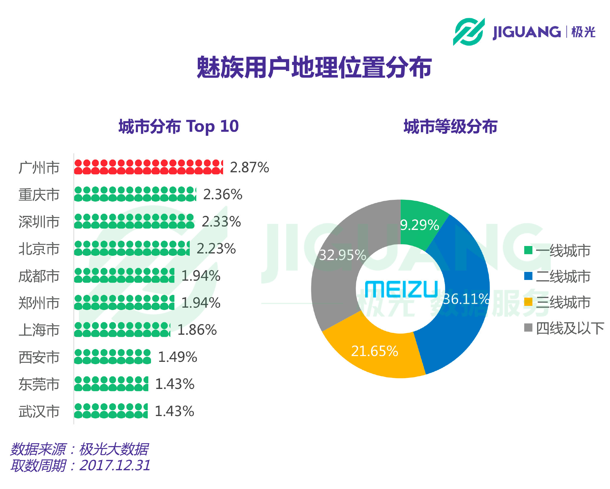 魅族粉絲畫像:男粉佔比近六成 愛玩農藥和吃雞