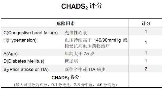 房颤抗凝CHADS2评分表图片
