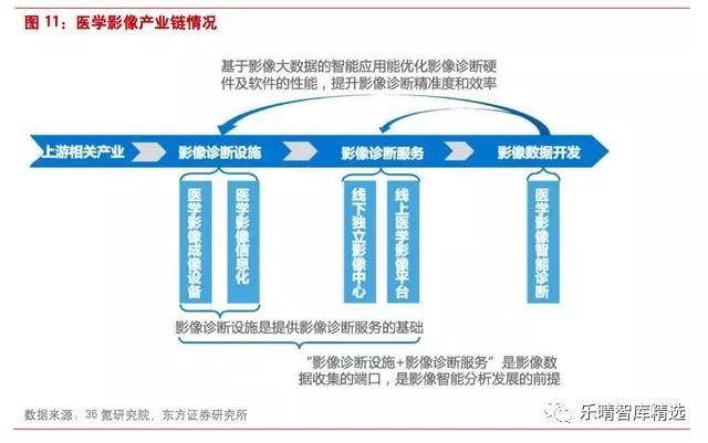 跟基层医院合作,与科研机构合作,与第三方影像中心合作以及通过云pacs