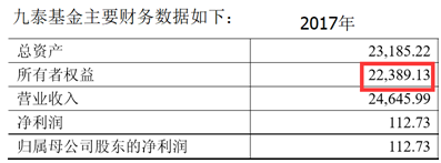 北京九信创新资产管理有限公司2017年年底的所有者权益为6956万元，70%股权对应4869万元，也是一笔很值钱的股权。