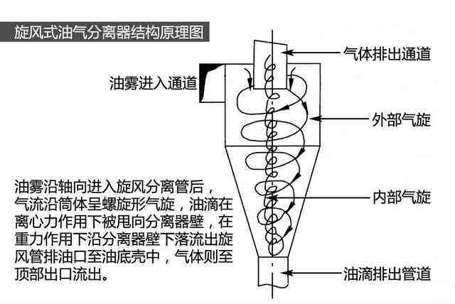旋风式油气分离器结构原理图