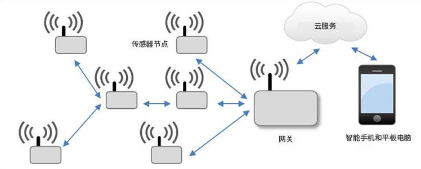 无线传感器网络方案构建的几大要点