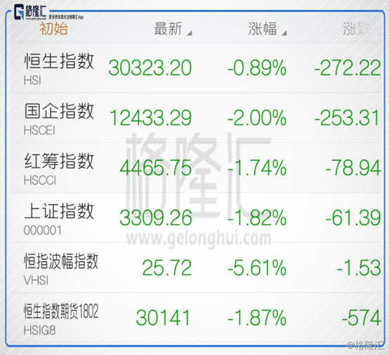 本周以来在急促回调行情下，恒指累计跌幅高达7%，国企指数更是重挫超过8%，红筹指数跌幅也超过7%。