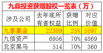 这三个公司股权中，九泰基金公司的股权最值钱。九泰基金公司2017年年底的所有者权益为2.24亿元，25%的股权对应5600万元。