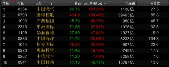 （2月7日收盘后数据）