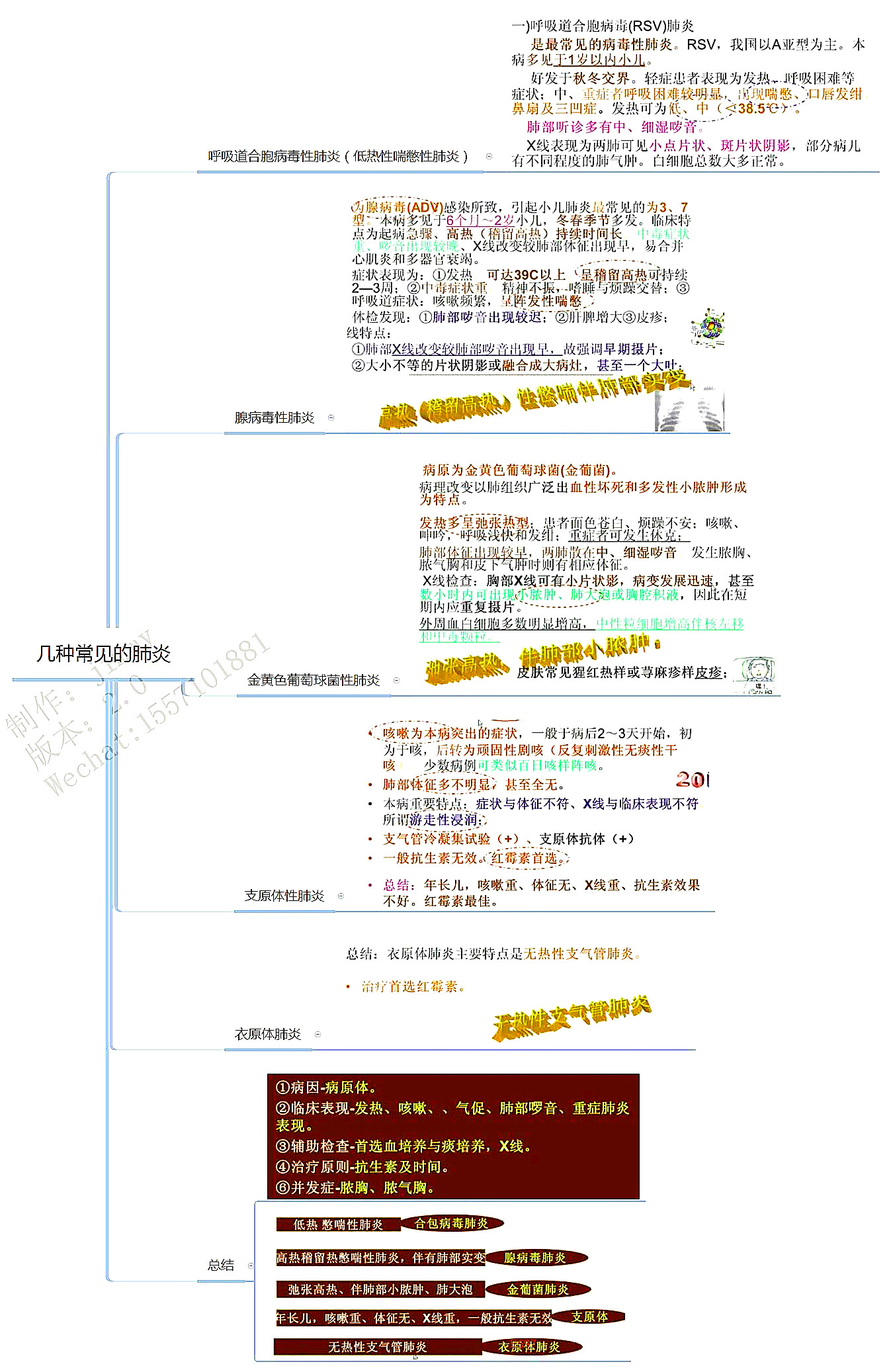 2018年最新執業醫師考試/考研思維導圖筆記兒科學:呼吸系統疾病