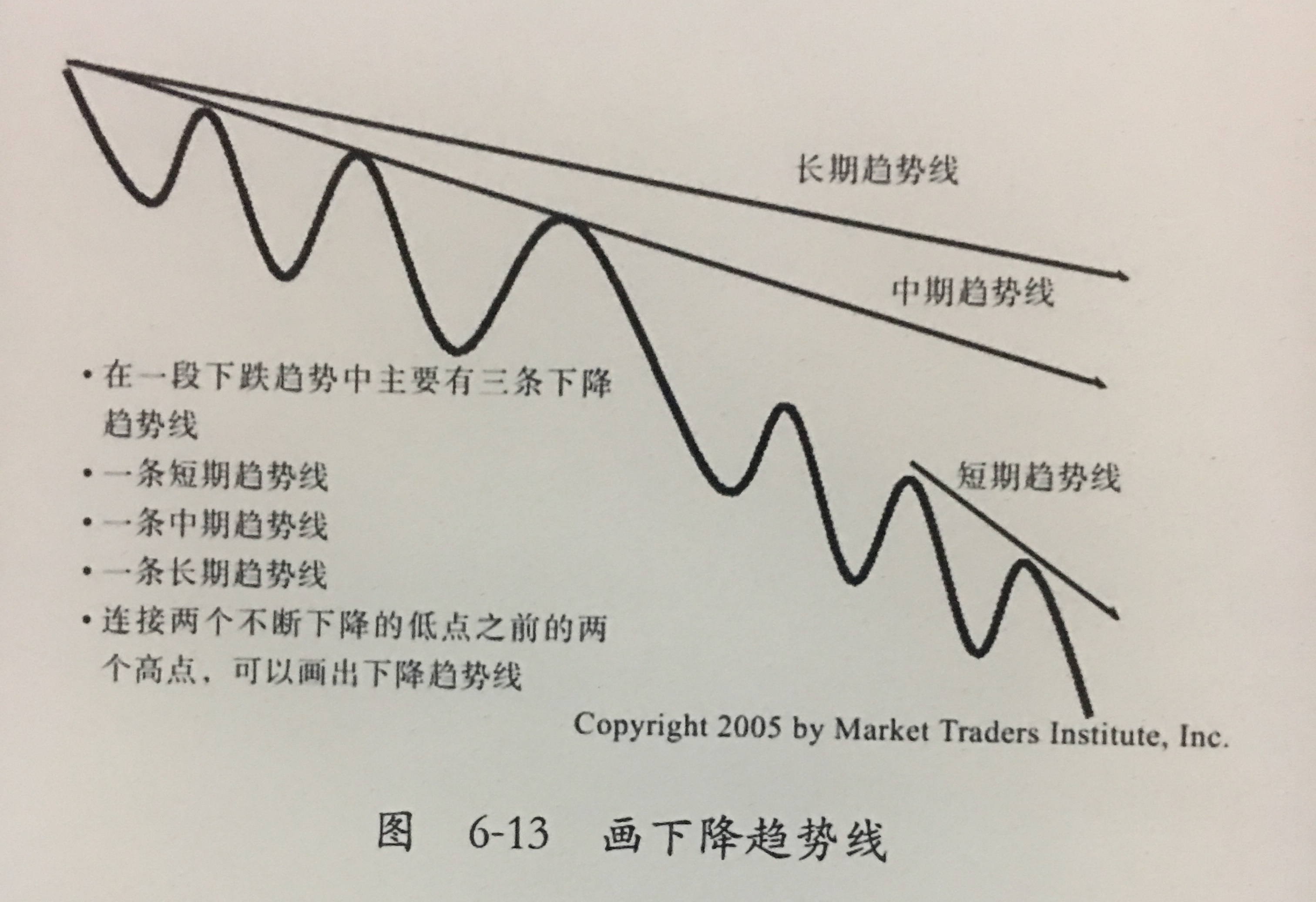 如何画出各类下降趋势线