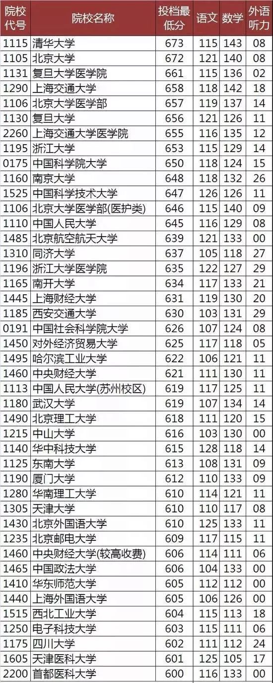 2018高考各分數段可報考大學彙總(河南篇),從600分以上到300分全部