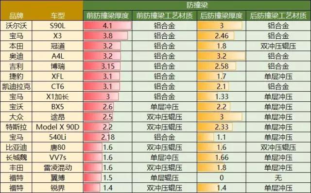 各车型防撞钢梁一览表图片