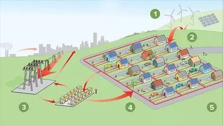 数据解读智能微电网发展前景之分析