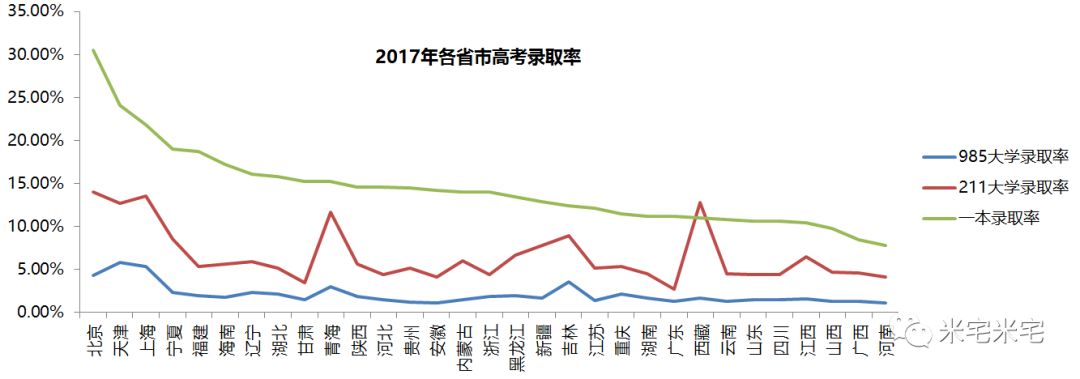 首先,這些城市高考升學率相對較高,高考難度不能是地獄難度類型.