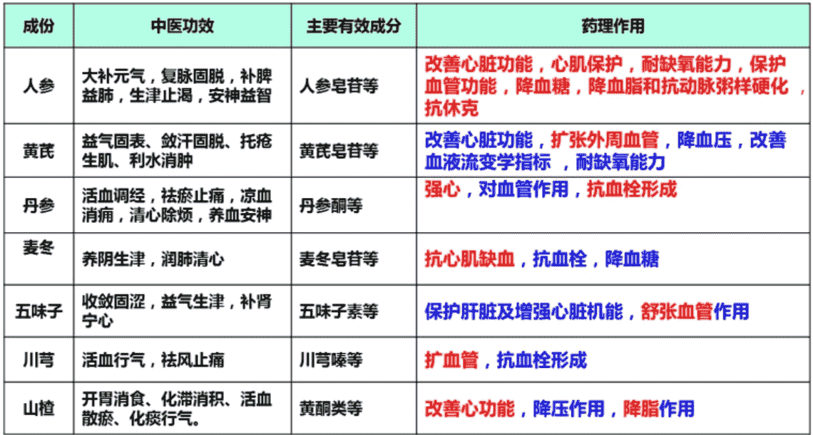 益心舒胶囊 为什么吃了西药做了支架还要吃?