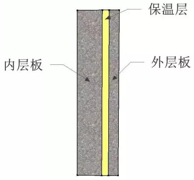 部分组合夹心保温外墙的受力介于组合和非组合之间,受力非常复杂,计算