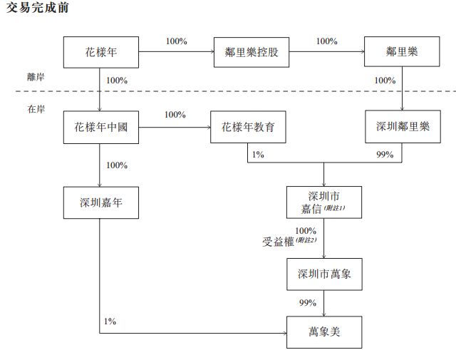 彼時,幸福萬象由四家公司投資成立,其中兩家參股的深圳嘉信和深圳前海