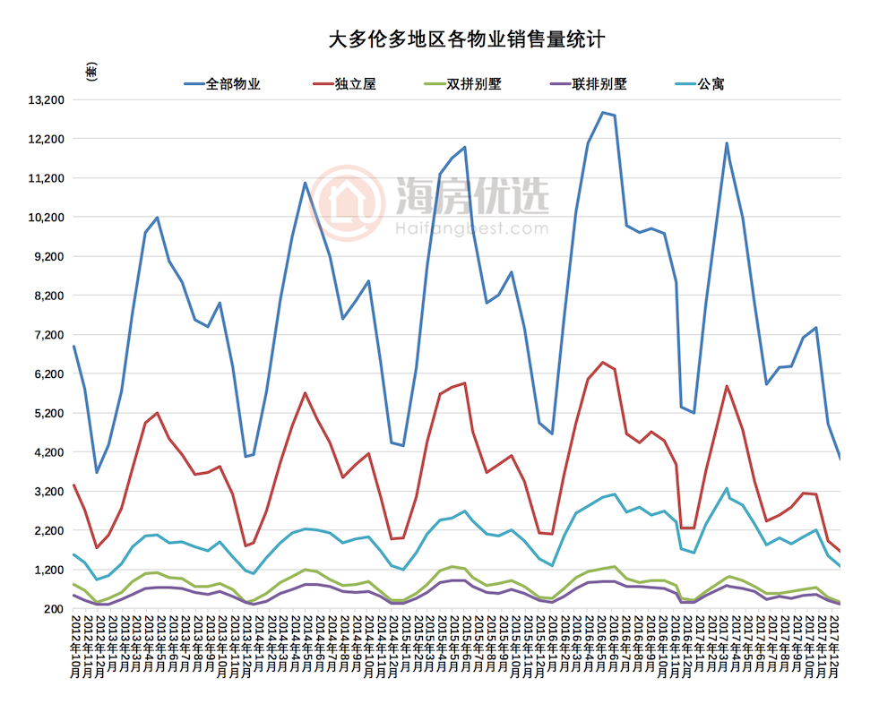 2018年1月多伦多房价报告:独立屋量价齐跌