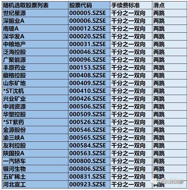 随机抽取的股票代码如下:我们从深证交易所得股票(000xxx)开头的股票