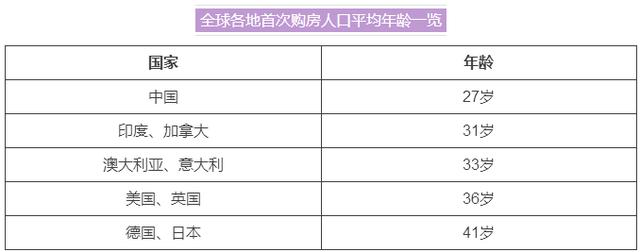 中国买房平均年龄27岁?厉害了word国!