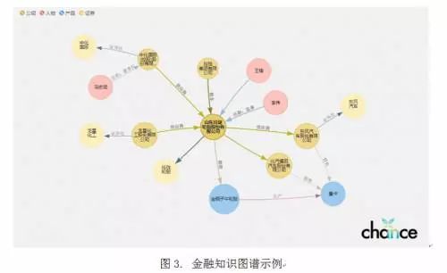 金融知識圖譜常見的實體包括:公司,產品,證券,人等等.