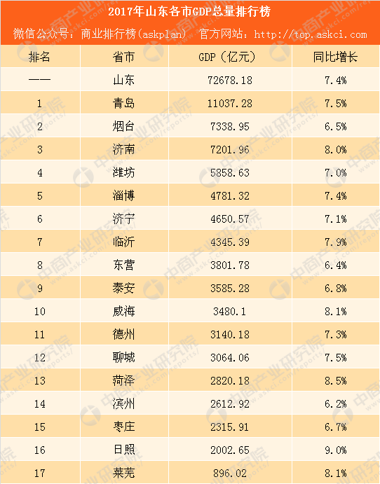 山东各市gdp排名2017_2020年山东各市GDP排名,青岛位列第一,济南破万亿暂居第二