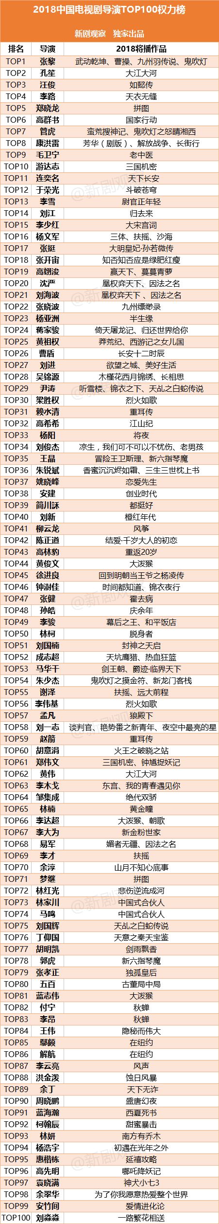 2018中國電視劇導演top100權力榜出爐!張黎四部大劇傍身!