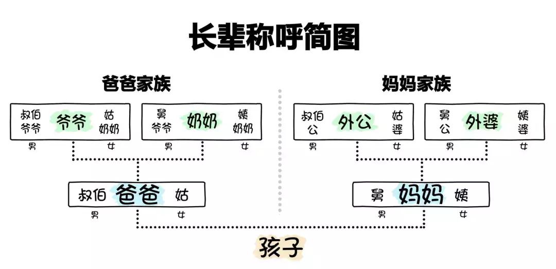 动手跟孩子一起做一张"亲戚关系图!