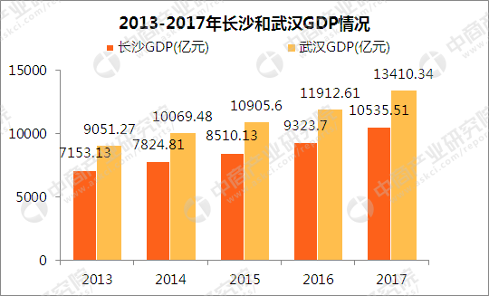 武汉gdp2017_2017年武汉GDP总量13410亿比长沙多2875亿