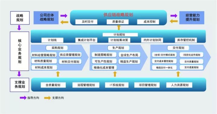 供应链架构(制造企业)供应链战略供应链管理供应链在视频中我们将为您