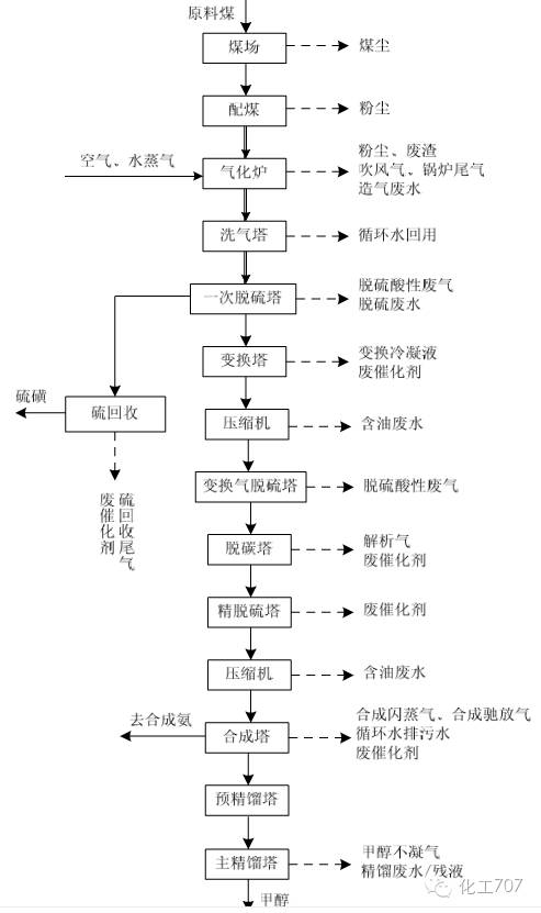 流程图合成气草酸酯制乙二醇工艺流程图煤制乙二醇间接甲烷化直接甲