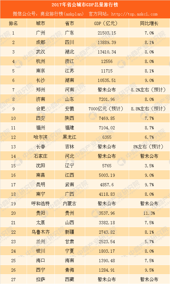 西安gdp2017_2017年西安市GDP出炉:7469.85亿元!(2)