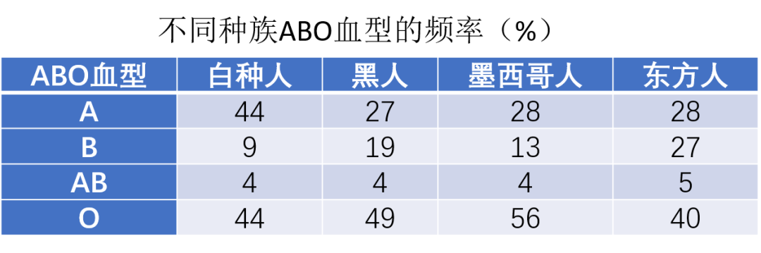 不同人种中,abo血型分布各有差异