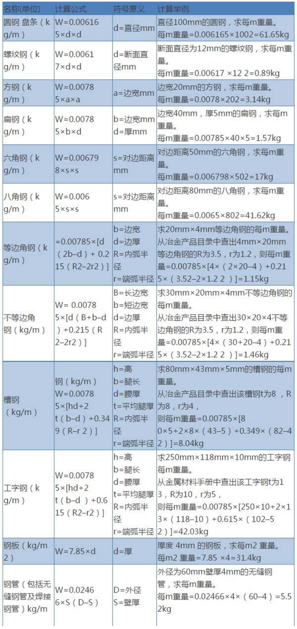 工地常用鋼筋符號及鋼筋重量快捷計算公式